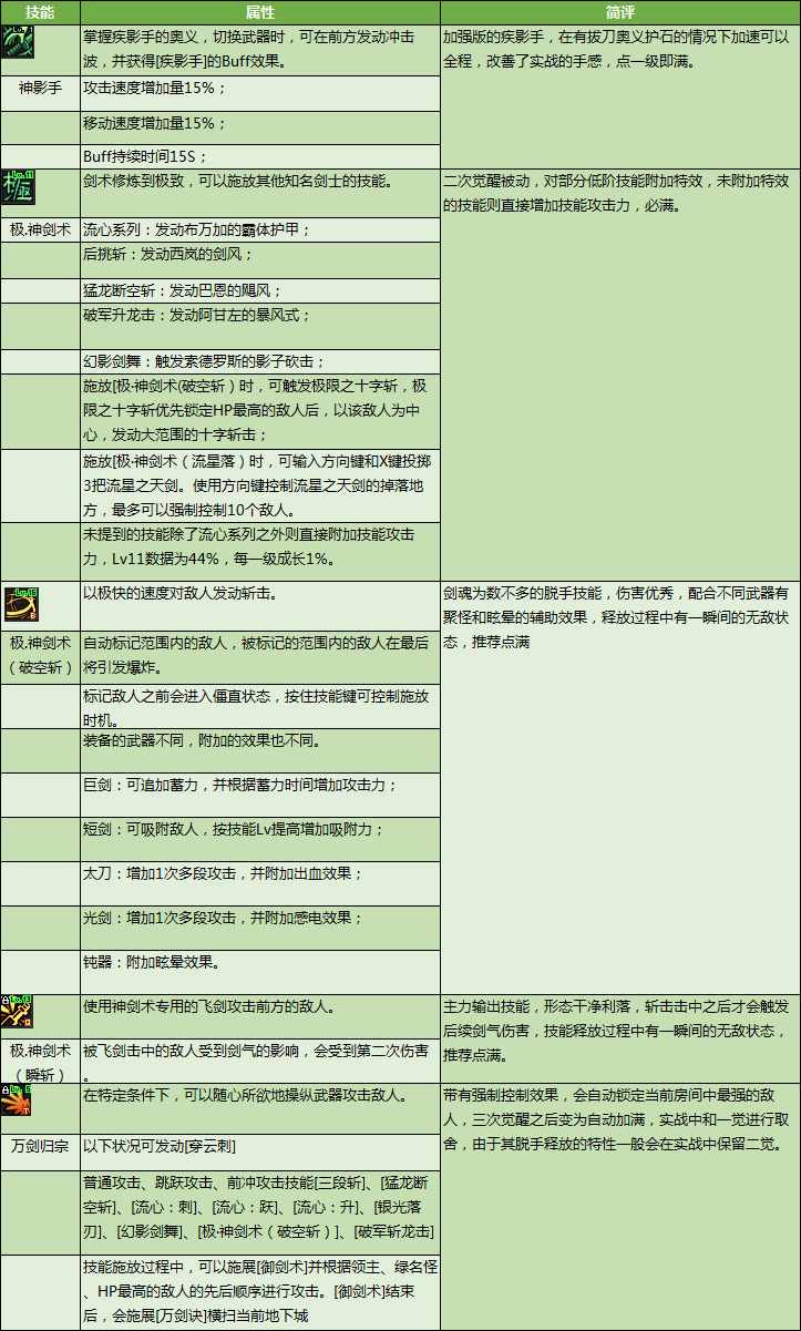 dnf剑魂刷图加点（DNF剑魂特色玩法、加点技巧、装备路线，让你所向披靡的攻略）-第8张图片-拓城游