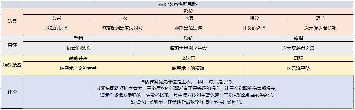 DNF85级契魔者怎么加点DNF契魔者最佳加点是什么（地下城周年庆版本特别定制 深度剖析契魔者职业加点技能装备玩法）-第20张图片-拓城游