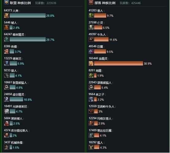 魔兽世界服务器最新人口普查 魔兽世界服务器最新人口普查攻略（萌新玩家“入坑”指南：《魔兽世界》9.0.5服务器人口普查）-第5张图片-拓城游