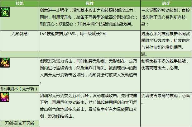 dnf剑魂白手pk技能加点攻略（白手技能加点推荐）「已采纳」（DNF剑魂特色玩法、加点技巧、装备路线，让你所向披靡的攻略）-第9张图片-拓城游