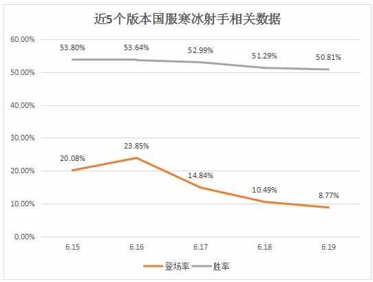 云顶之弈新版本寒冰怎么玩_12.7辛迪加寒冰阵容推荐（黏人能力史上最强！数据揭秘新版寒冰）-第6张图片-拓城游