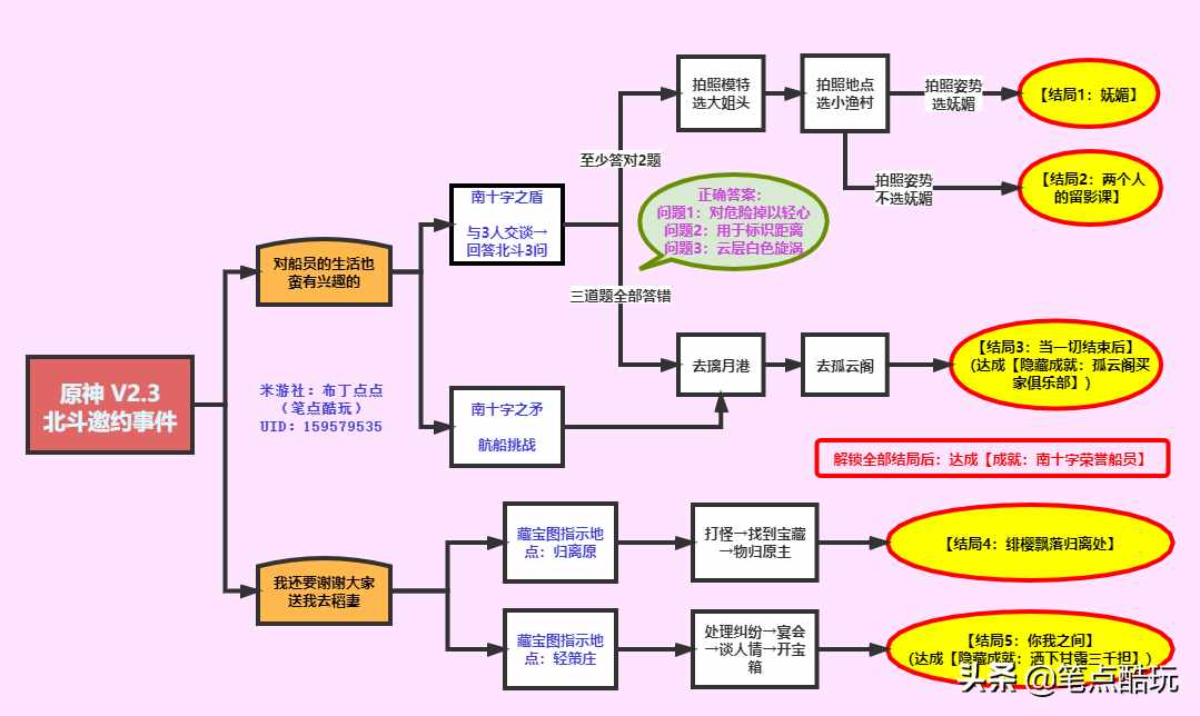 原神北斗邀约任务成就攻略-北斗邀约任务怎么做（原神V2.3攻略：北斗邀约事件，结局成就一图流）-第2张图片-拓城游