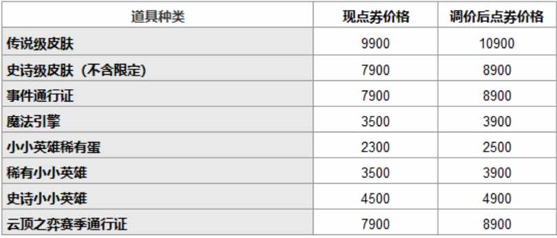 LOL涨价英雄盘点，当年450金币可以买德玛？（英雄联盟皮肤涨价，区别对待国服玩家引众怒：把我们当大冤种？）-第4张图片-拓城游