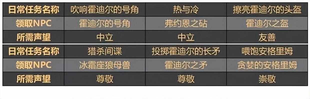 魔兽世界霍迪尔之子声望开启任务线攻略（「魔兽WLK」声望介绍：霍迪尔之子）-第4张图片-拓城游