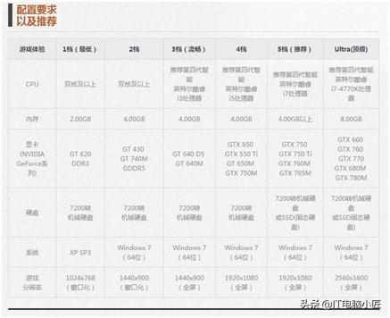 玩剑灵需要什么配置（剑灵配置推荐 从一档到顶级画质 小白购机不发愁 电脑小匠来教你）-第3张图片-拓城游