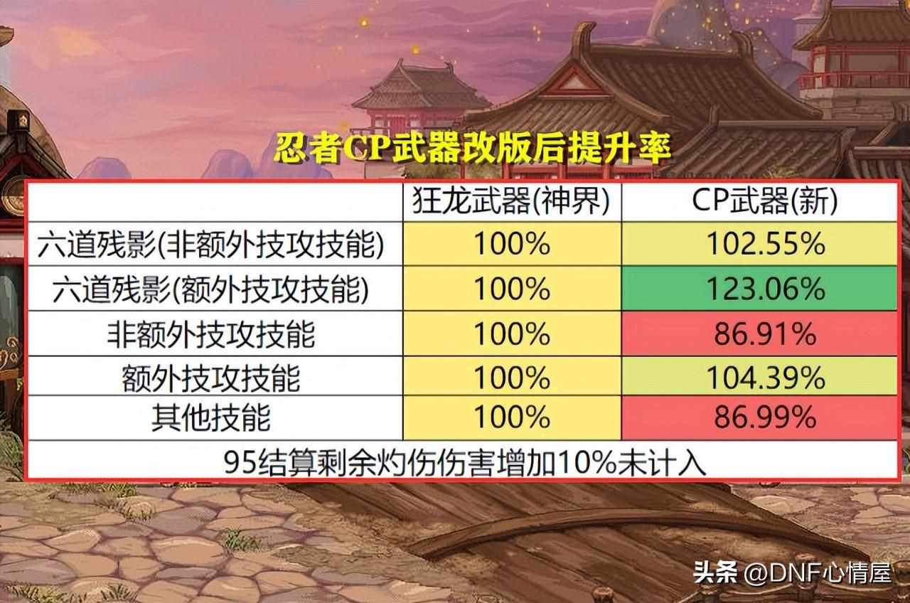 辟邪武器有哪些（DNF：全方位分析！16个职业CP武器改版后提升率，3大职业成赢家）-第25张图片-拓城游