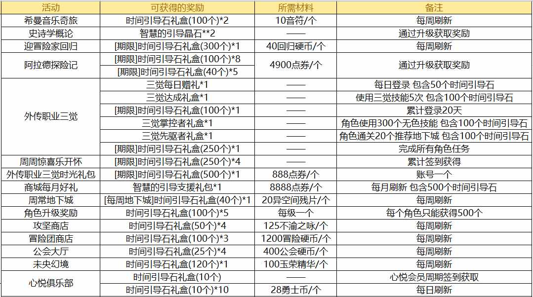 DNF深渊到底怎样刷才出货啊（DNF：21把必定掉落百级史诗，新版深渊地下城玩法一览）-第9张图片-拓城游