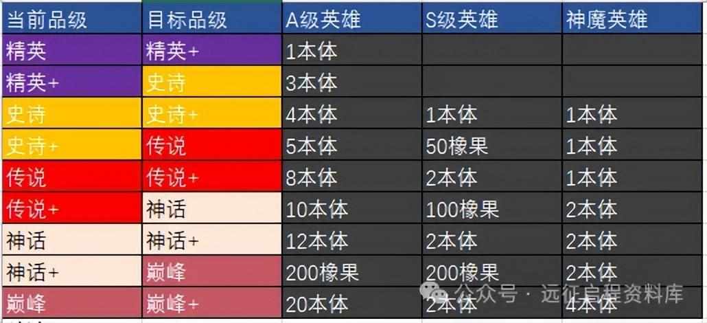 剑与远征160级以后品阶升级优先建议（剑与远征启程-英雄升阶一图流）-第3张图片-拓城游