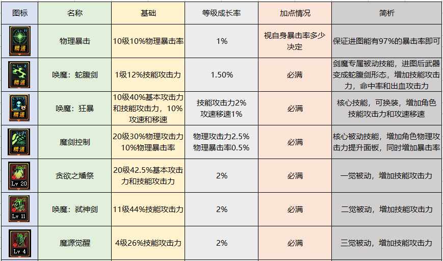 DNF85级契魔者怎么加点DNF契魔者最佳加点是什么（地下城周年庆版本特别定制 深度剖析契魔者职业加点技能装备玩法）-第8张图片-拓城游