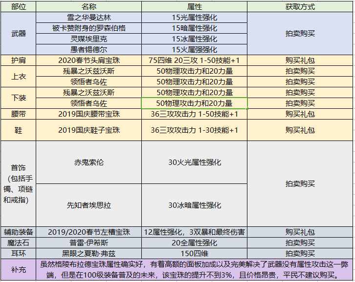 《dnf》契魔者技能加点攻略（地下城周年庆版本特别定制 深度剖析契魔者职业加点技能装备玩法）-第11张图片-拓城游