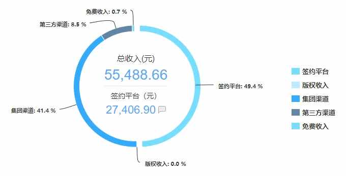 星辰变怎么赚钱最快啊（兼职半年，月赚12000，我劝你不要写网文）-第3张图片-拓城游