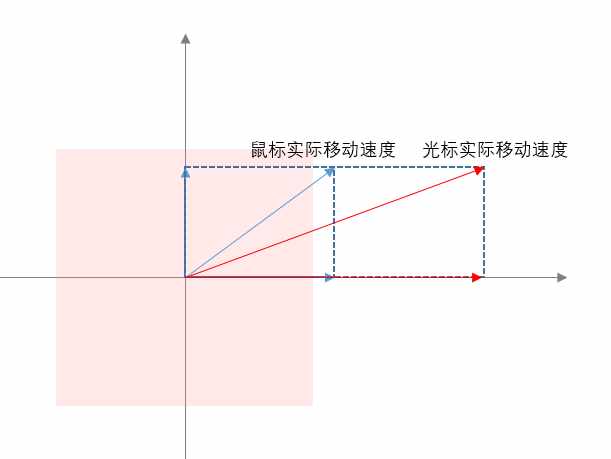 鼠标加速度怎么关闭（有问有答：什么是鼠标加速度？为什么打游戏要关掉？）-第3张图片-拓城游