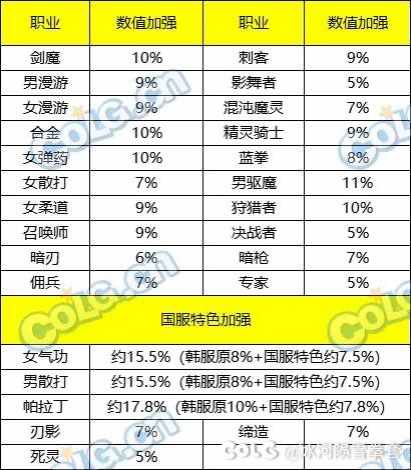 DNF买2013夏日套一共多少钱?（DNF：自定义史诗之路归来，1116版本内容介绍）-第3张图片-拓城游