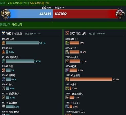 魔兽世界服务器最新人口普查 魔兽世界服务器最新人口普查攻略（世界各国人口统计(2024年)部分）