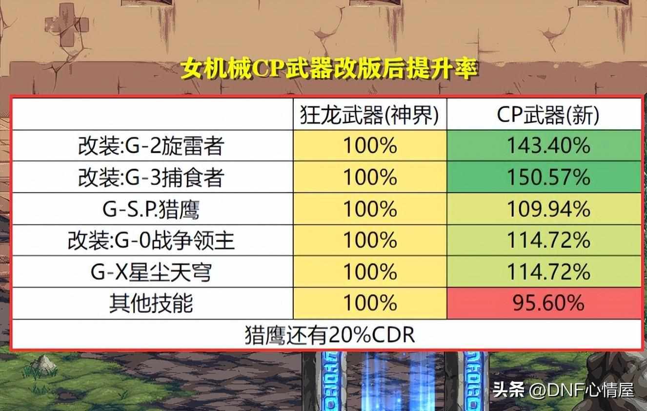 辟邪武器有哪些（DNF：全方位分析！16个职业CP武器改版后提升率，3大职业成赢家）-第19张图片-拓城游