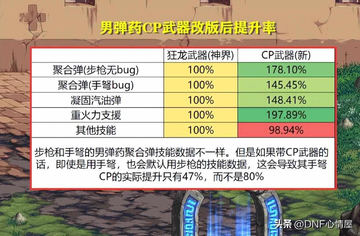 辟邪武器有哪些（DNF：全方位分析！16个职业CP武器改版后提升率，3大职业成赢家）-第15张图片-拓城游