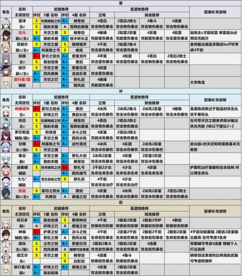 原神2024角色最新强度排行榜-角色节奏榜2024（原神：目前角色的强度排行，T0有7位，胡桃和神里不在其中）