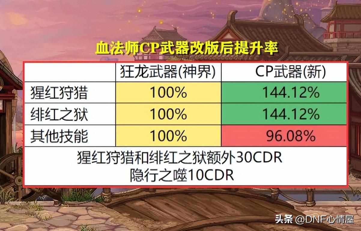 辟邪武器有哪些（DNF：全方位分析！16个职业CP武器改版后提升率，3大职业成赢家）-第29张图片-拓城游