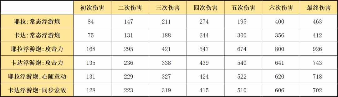 明日方舟热泵管道技能详解（明日方舟：详细测评！五星驭械术士耶拉，干员使用指南和数据分析）-第10张图片-拓城游