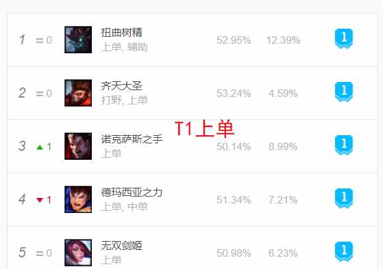 《LOL》无限火力大树怎么出装加点？（LOL：新晋上单霸主，肉坦大树冲上T1，核心玩法你需要了解一下）-第2张图片-拓城游