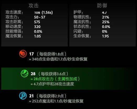 地卜师在DOTA 6.67c版本中的初始属性和成长系数是多少？（DOTA：地卜师的忽悠可以对幻象使用，那么如果配上混沌会怎样？）