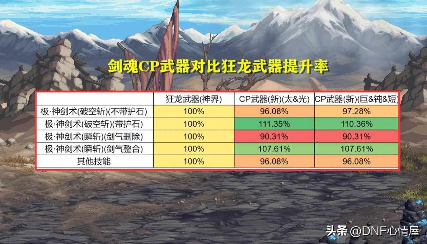 辟邪武器有哪些（DNF：全方位分析！16个职业CP武器改版后提升率，3大职业成赢家）-第5张图片-拓城游