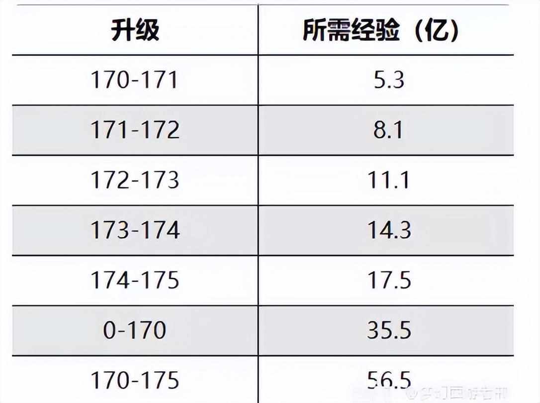 梦幻西游宝宝升级最快的方法 梦幻西游宝宝升级最快的方法是什么（梦幻西游：练级时长高达两年半，终于159到175）-第3张图片-拓城游