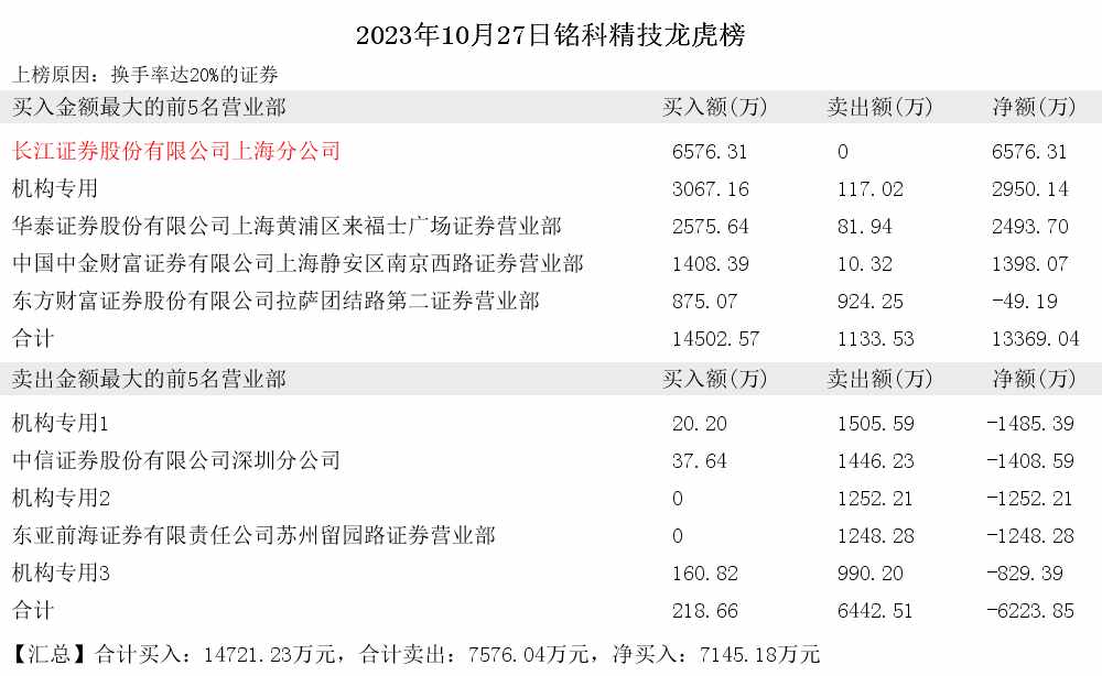 求鳄鱼上单出装技能加点（2023年10月27日小鳄鱼现身铭科精技 高争民爆）-第3张图片-拓城游