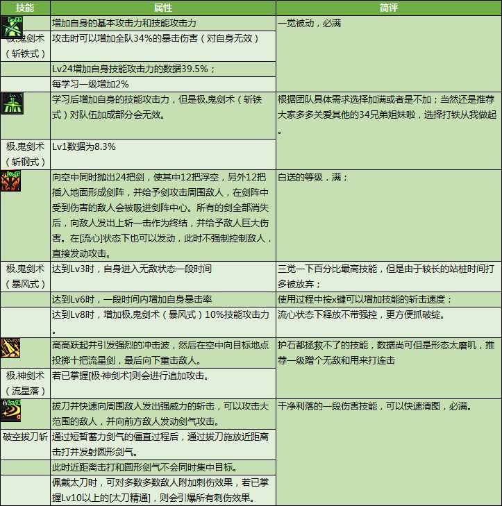 dnf剑魂白手pk技能加点攻略（白手技能加点推荐）「已采纳」（DNF剑魂特色玩法、加点技巧、装备路线，让你所向披靡的攻略）-第7张图片-拓城游