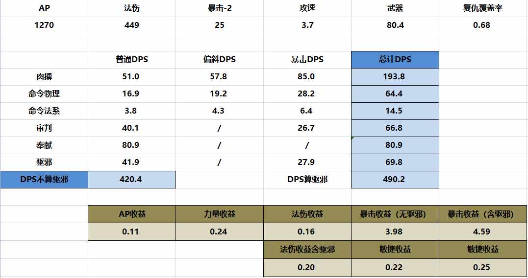 wow惩戒骑到底怎么打出最好伤害?求雕文天赋和输出手法?（魔兽世界怀旧服：惩戒骑PVE输出属性权重参考）-第3张图片-拓城游