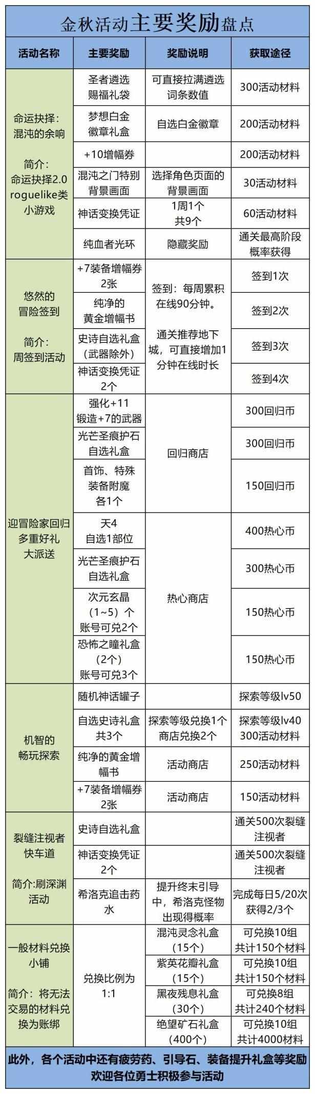 暗黑3套装地下城任务怎么做暗黑3套装地下城通关有奖励吗奖励内容是什么（DNF：梦想白金、神话免费送，一文盘点金秋活动奖励）-第2张图片-拓城游