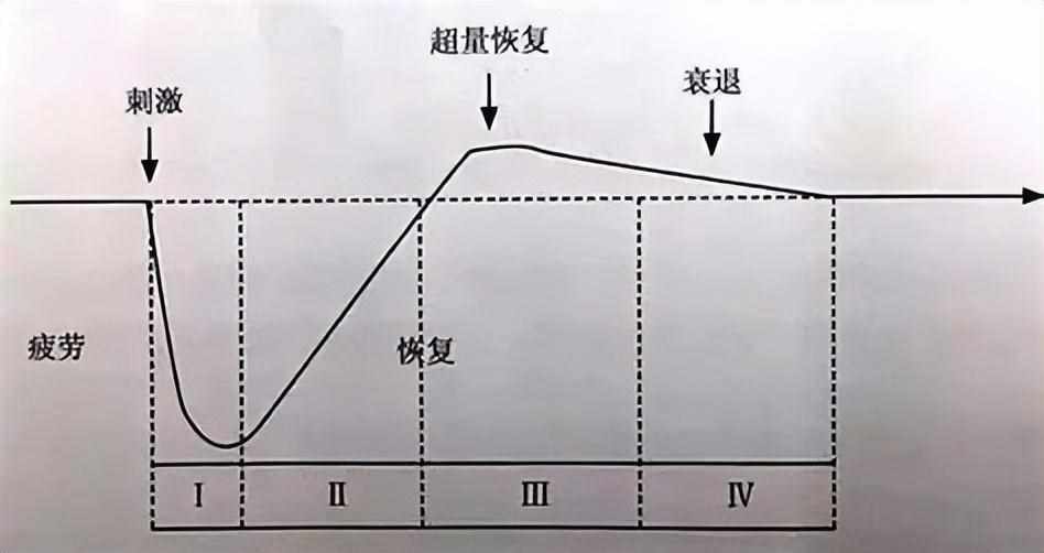 5月25对一般人来说为避免健身变成伤身每次健身时间建议不超过（健身计划：一周多少次健身合适？）-第3张图片-拓城游