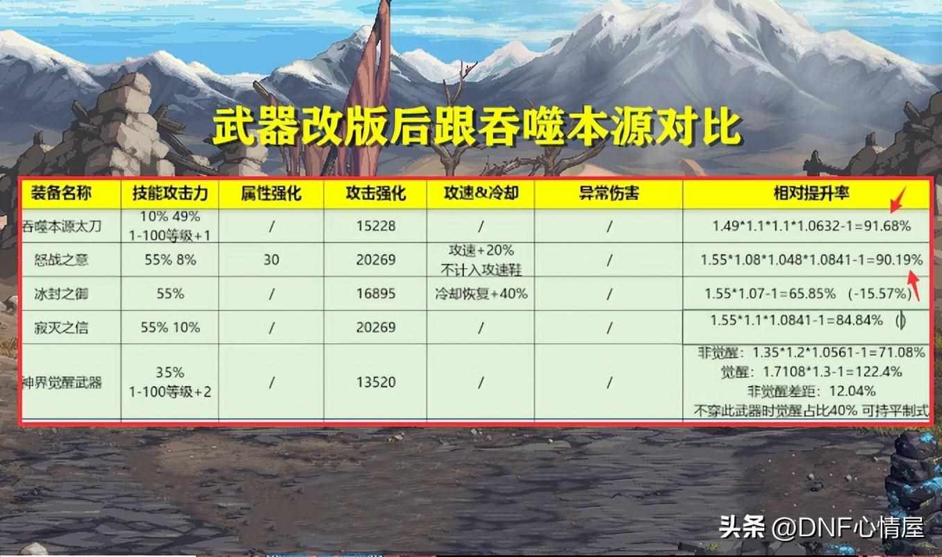 辟邪武器有哪些（DNF：全方位分析！16个职业CP武器改版后提升率，3大职业成赢家）-第3张图片-拓城游