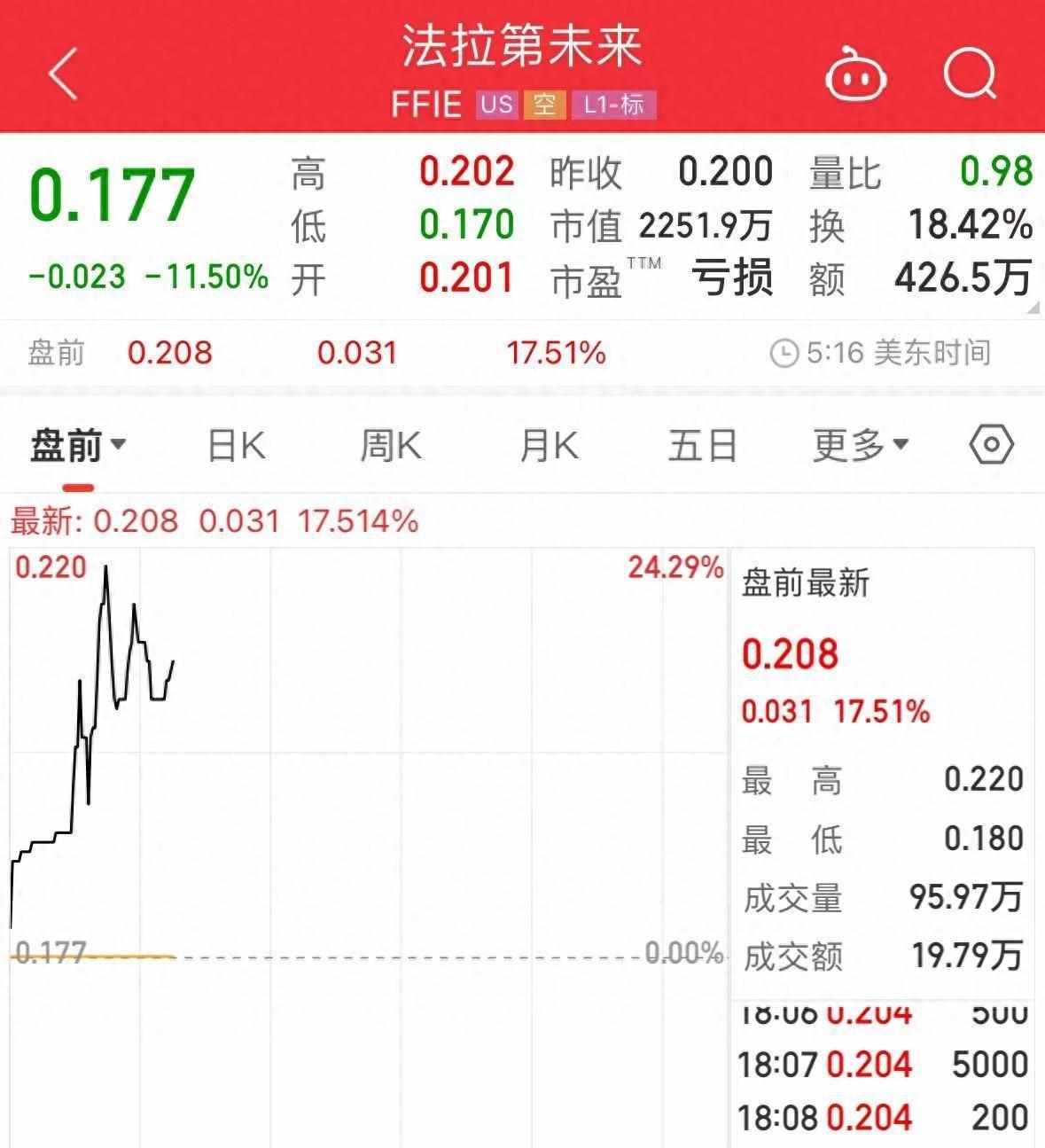 “fff团”是什么意思（贾跃亭亲自接待并发言！中国汽车供应商代表团到访FF总部，法拉第未来盘前一度大涨超17%）-第2张图片-拓城游