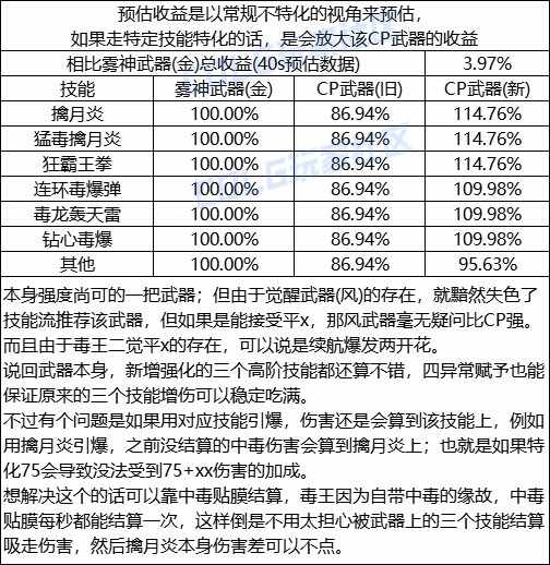 DNF110级男街霸毕业装备怎么搭配-110级男街霸毕业装备搭配推荐（DNF蛇拳继续玩不停，女街霸武器改版评测）-第3张图片-拓城游