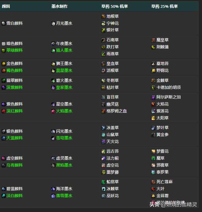 魔兽世界8.0铭文配方所需声望一览介绍_魔兽世界8.0铭文配方所需声望一览是什么（魔兽世界怀旧服wlk铭文草药制作颜料和墨水指南和特殊雕文的获取）-第3张图片-拓城游