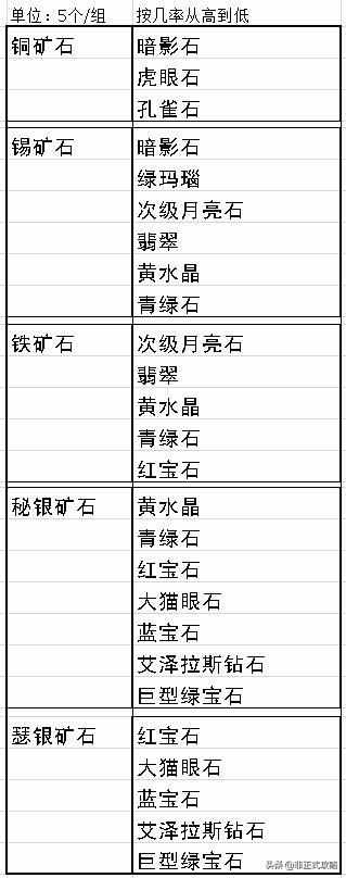 魔兽世界珠宝加工1-375怎么省钱 珠宝加工1-375最省材料练法介绍（魔兽世界怀旧服：珠宝加工专业技能1~300冲级省钱攻略）-第5张图片-拓城游