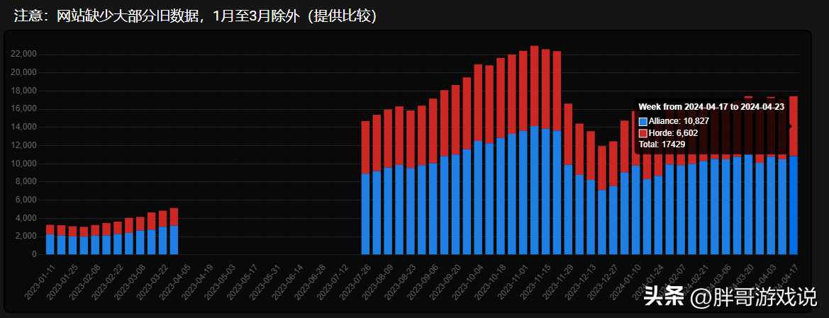 魔兽世界178人口普查（魔兽世界：3个版本最新普查，WLK人数垫底，难怪暴雪不开永久80级）-第5张图片-拓城游