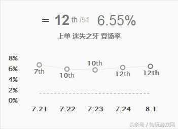 lol迷失之牙符文天赋（高端局康特一切上单！S8纳尔最全对线技巧教学，附上符文与出装）-第3张图片-拓城游