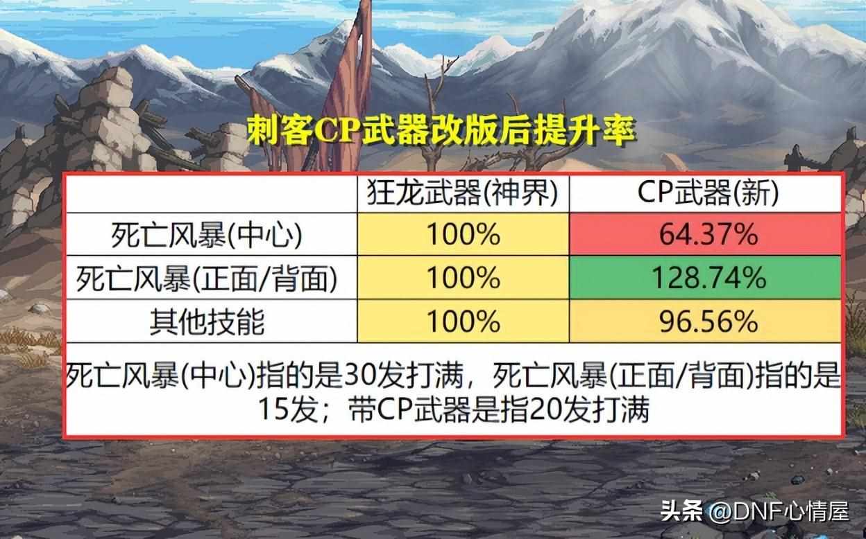 辟邪武器有哪些（DNF：全方位分析！16个职业CP武器改版后提升率，3大职业成赢家）-第23张图片-拓城游