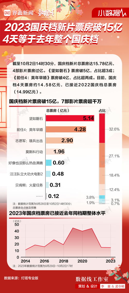 八年来新低！国庆档票房15亿不如预期，今年国庆档哪部电影票房最高？（国庆档票房15亿，同比下降65%，影市遇冷三大原因）