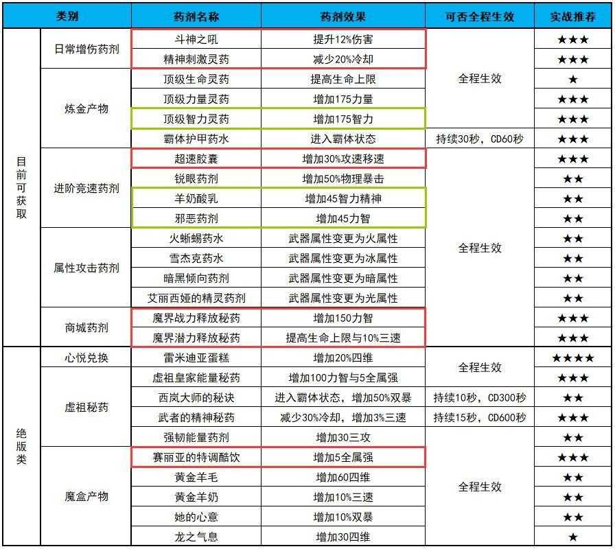 dnf花花110级装备怎么选择-花花110级毕业装备搭配（DNF：40秒极速通关！花花傻瓜式竞速教学-哥布林王国篇）-第9张图片-拓城游