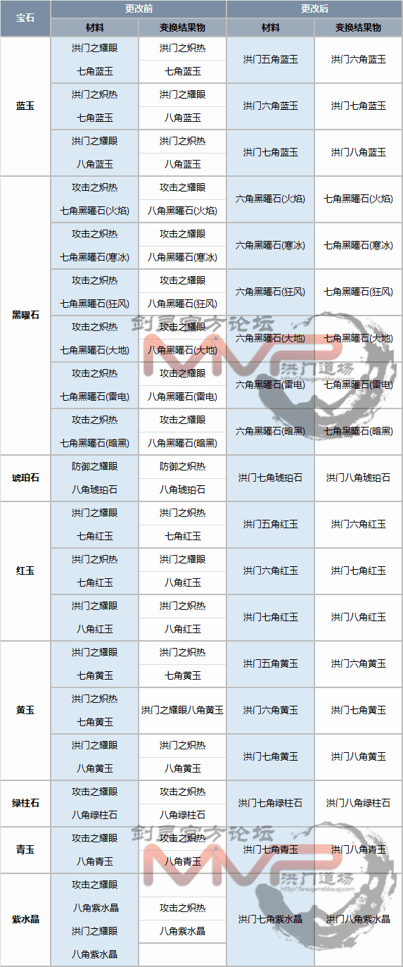 求剑灵道聚城积分兑换中这三个宝石的属性是什么（11月9日韩服更新 宝石系统改版详细内容）-第5张图片-拓城游