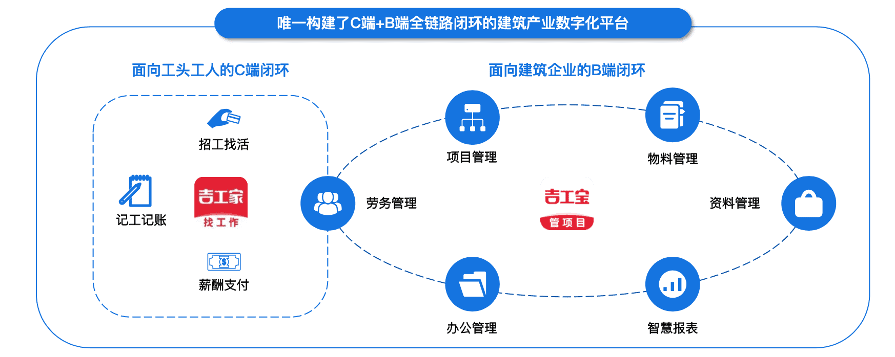 江苏省工地工人招工什么软件靠谱？（36氪首发｜营收增长翻倍，建筑劳务综合服务平台「吉工家」完成数千万元B+轮融资）-第2张图片-拓城游