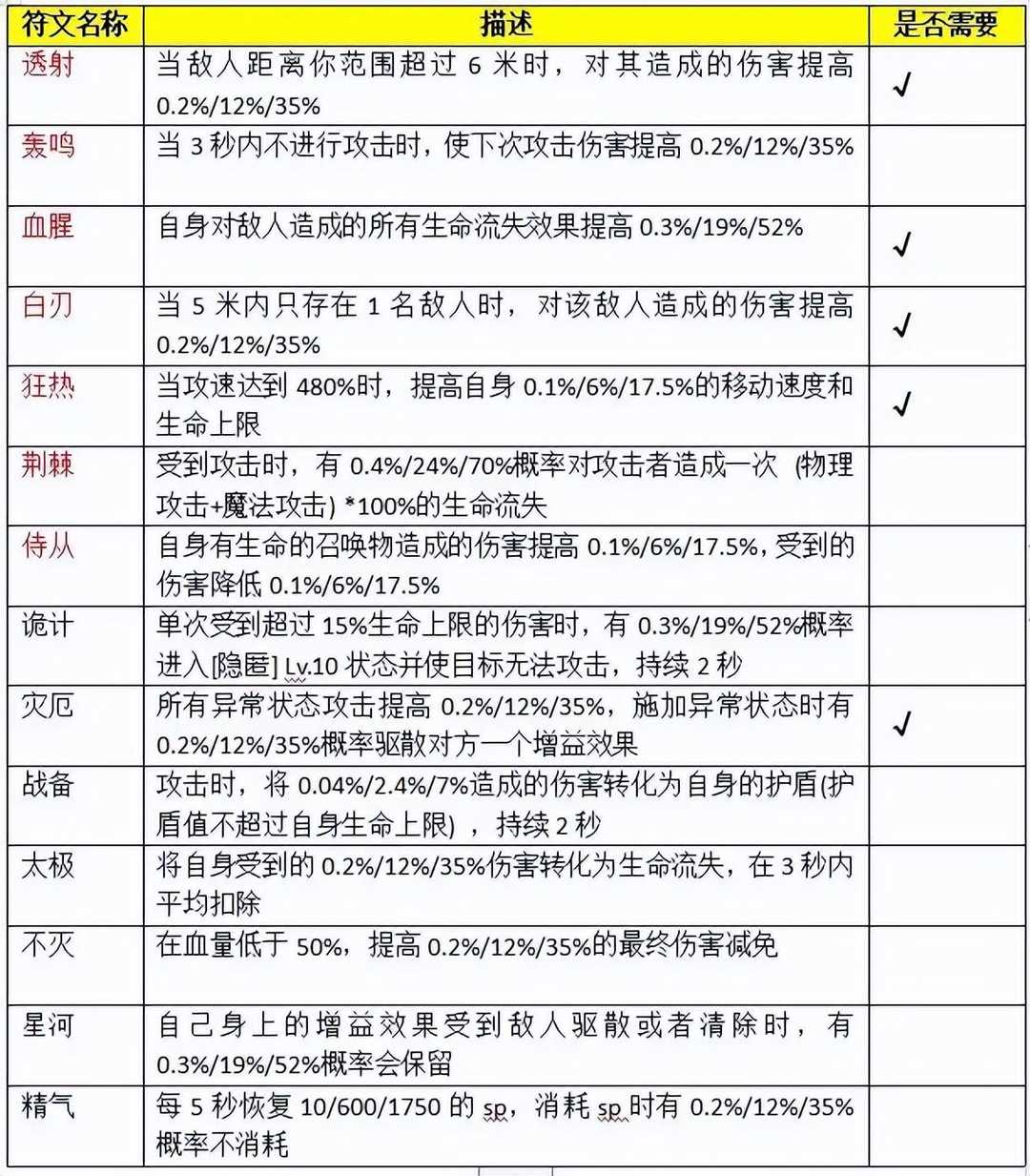 战神诸神黄昏芬里尔在哪（仙境传说RO：守护永恒的爱【芬里尔】入门教学）-第13张图片-拓城游