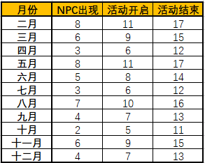 魔兽世界破损的暗月马戏团奖券怎么获得-破损的暗月马戏团奖券获得方法（怀旧服暗月马戏团玩法前瞻 可提前准备的21种奖券兑换材料）-第2张图片-拓城游