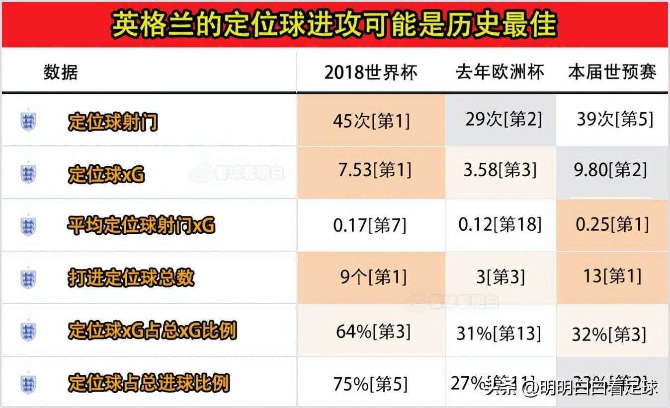 塞内加尔足球队厉害么（世界杯：英格兰vs塞内加尔！对手害怕定位球，英格兰能顶进多少个）-第10张图片-拓城游