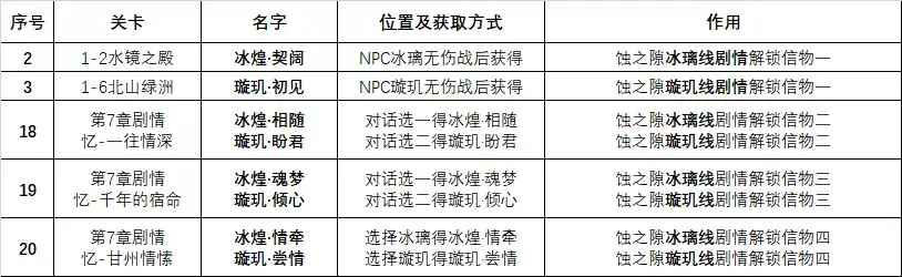 天地劫试剑石有什么用（天地劫手游：蚀之隙1-8章全26个隐藏道具获取方法汇总）-第3张图片-拓城游