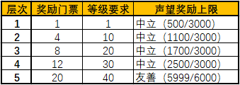 魔兽世界破损的暗月马戏团奖券怎么获得-破损的暗月马戏团奖券获得方法（怀旧服暗月马戏团玩法前瞻 可提前准备的21种奖券兑换材料）-第5张图片-拓城游