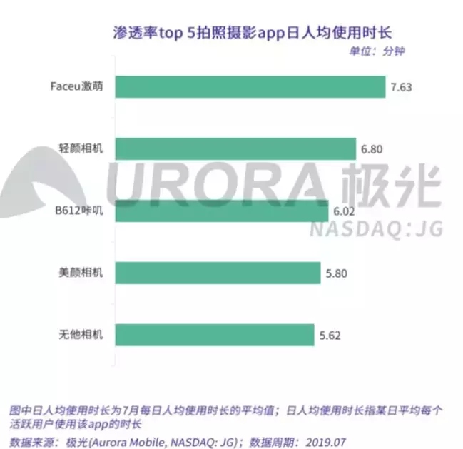 faceu相机关声音教程（数据揭秘你最爱的网红相机）-第2张图片-拓城游